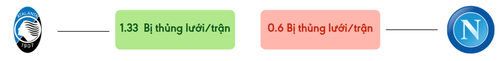 Thong ke ban thang Atalanta vs Napoli - bi thung luoi