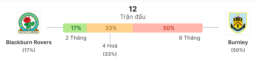 Thong ke doi dau Blackburn Rovers vs Burnley