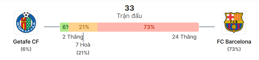 Thong ke doi dau Getafe vs Barcelona
