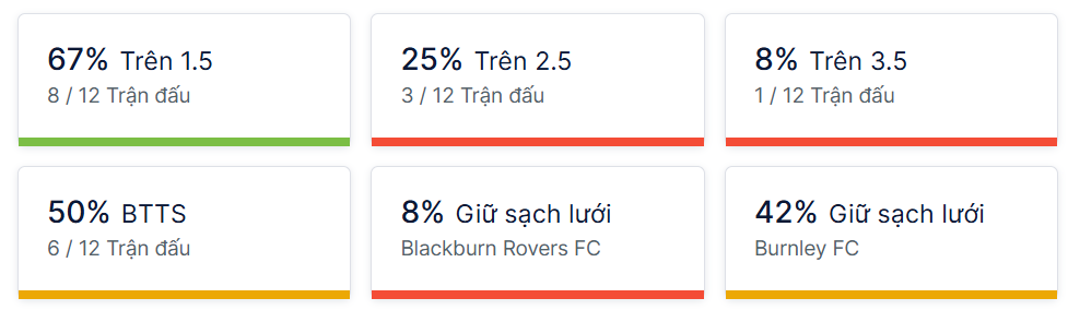 Ty so doi dau Blackburn Rovers vs Burnley