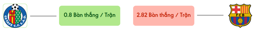 Thong ke ban thang Getafe vs Barcelona -  ban duoc ghi