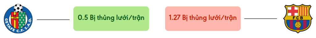 Thong ke ban thang Getafe vs Barcelona - bi thung luoi