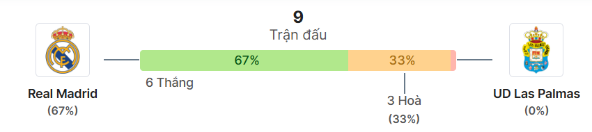 Thong ke doi dau Real Madrid vs Las Palmas