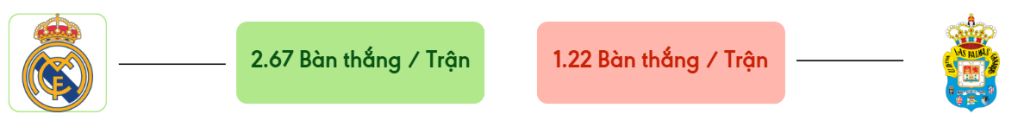 Thong ke ban thang Real Madrid vs Las Palmas -  ban duoc ghi