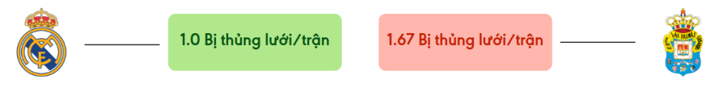 Thong ke ban thang Real Madrid vs Las Palmas - bi thung luoi