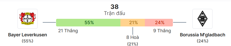 Thong ke doi dau Bayer Leverkusen vs M'gladbach