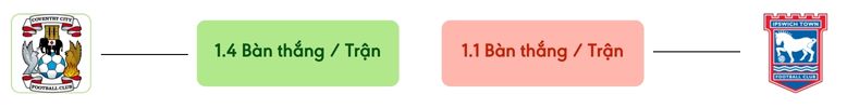 Thong ke ban thang Coventry vs Ipswich -  ban duoc ghi