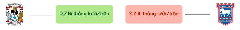 Thong ke ban thang Coventry vs Ipswich - bi thung luoi
