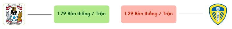 Thong ke ban thang Coventry vs Leeds -  ban duoc ghi