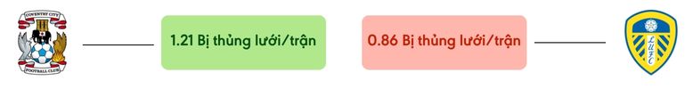Thong ke ban thang Coventry vs Leeds - bi thung luoi