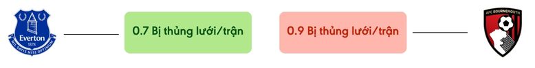 Thong ke ban thang Everton vs Bournemouth - bi thung luoi