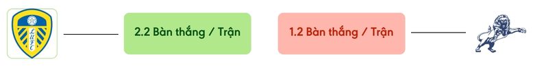 Thong ke ban thang Leeds vs Millwall -  ban duoc ghi