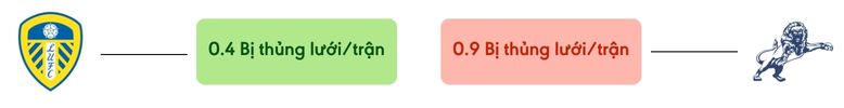Thong ke ban thang Leeds vs Millwall - bi thung luoi