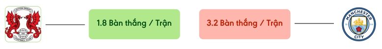 Thong ke ban thang Leyton Orient vs Man City -  ban duoc ghi