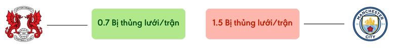 Thong ke ban thang Leyton Orient vs Man City - bi thung luoi