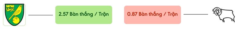 Thong ke ban thang Norwich vs Derby County -  ban duoc ghi