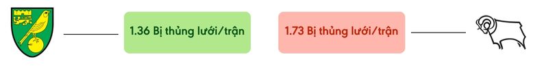 Thong ke ban thang Norwich vs Derby County - bi thung luoi