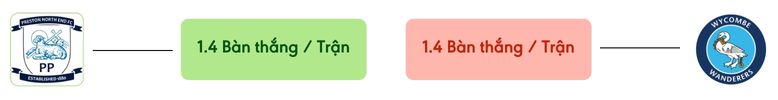Thong ke ban thang Preston vs Wycombe -  ban duoc ghi