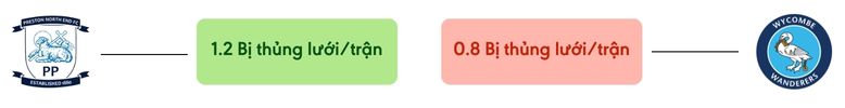 Thong ke ban thang Preston vs Wycombe - bi thung luoi