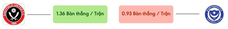 Thong ke ban thang Sheffield United vs Portsmouth -  ban duoc ghi