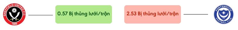 Thong ke ban thang Sheffield United vs Portsmouth - bi thung luoi