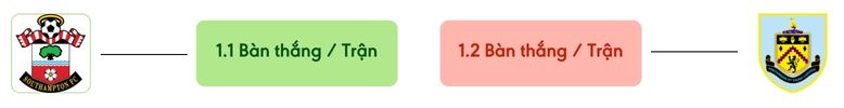 Thong ke ban thang Southampton vs Burnley -  ban duoc ghi