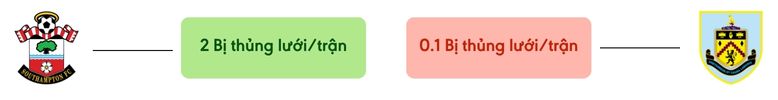 Thong ke ban thang Southampton vs Burnley - bi thung luoi