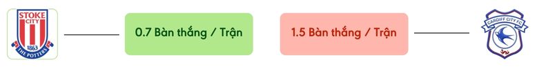 Thong ke ban thang Stoke vs Cardiff -  ban duoc ghi