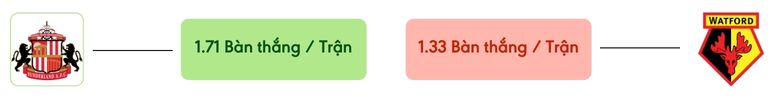Thong ke ban thang Sunderland vs Watford -  ban duoc ghi
