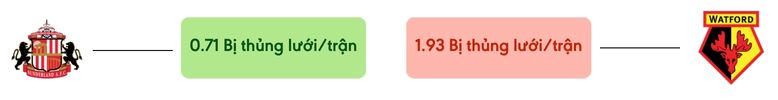Thong ke ban thang Sunderland vs Watford - bi thung luoi