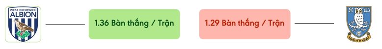 Thong ke ban thang West Brom vs Sheffield Wed -  ban duoc ghi