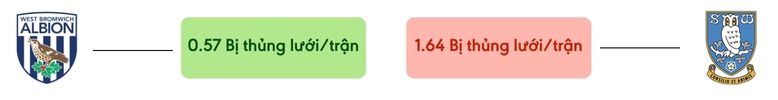 Thong ke ban thang West Brom vs Sheffield Wed - bi thung luoi