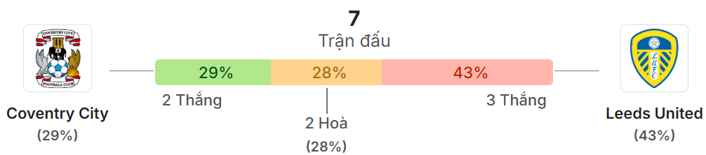 Thong ke doi dau Coventry vs Leeds