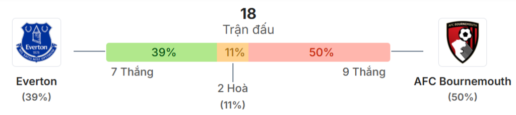 Thong ke doi dau Everton vs Bournemouth