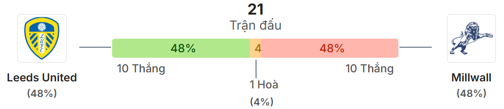 Thong ke doi dau Leeds vs Millwall