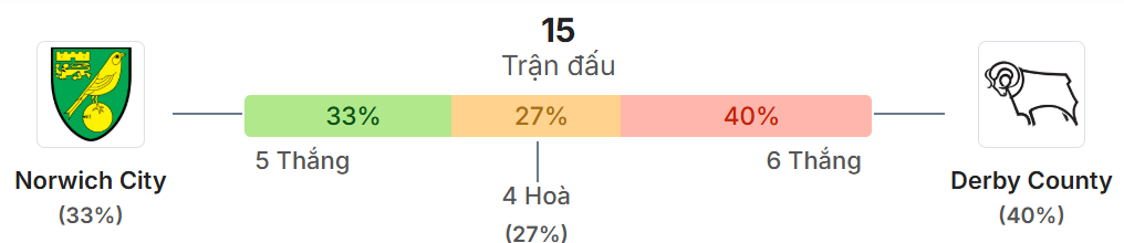 Thong ke doi dau Norwich vs Derby County