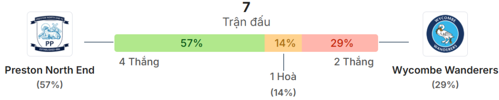 Thong ke doi dau Preston vs Wycombe