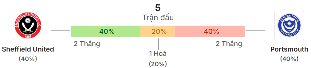 Thong ke doi dau Sheffield United vs Portsmouth