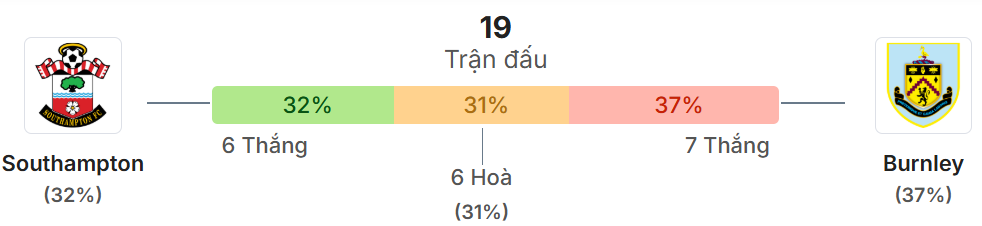 Thong ke doi dau Southampton vs Burnley