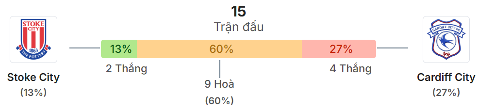 Thong ke doi dau Stoke vs Cardiff