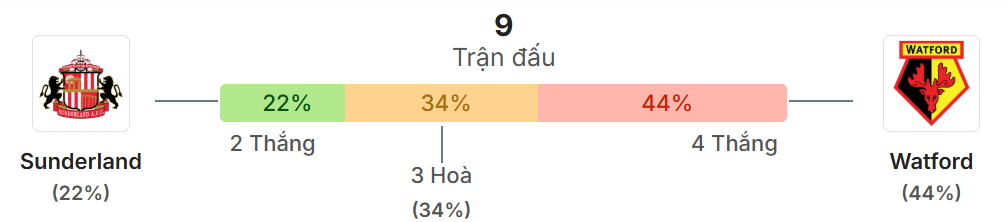Thong ke doi dau Sunderland vs Watford