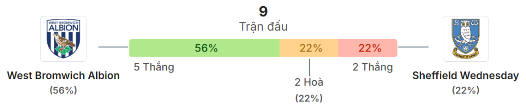 Thong ke doi dau West Brom vs Sheffield Wed