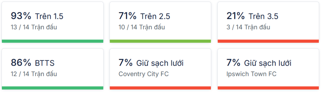 Ty so doi dau Coventry vs Ipswich