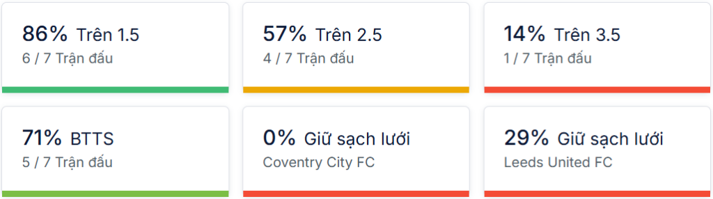 Ty so doi dau Coventry vs Leeds