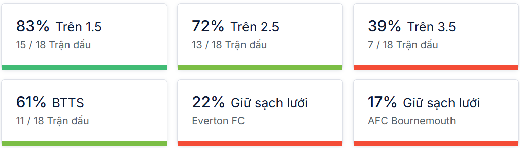 Ty so doi dau Everton vs Bournemouth