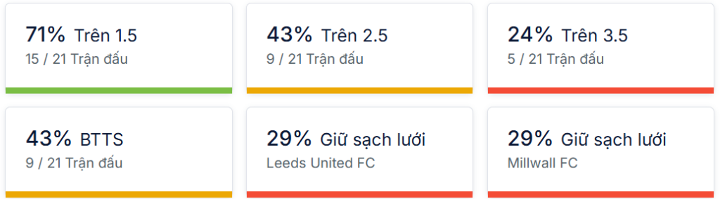 Ty so doi dau Leeds vs Millwall