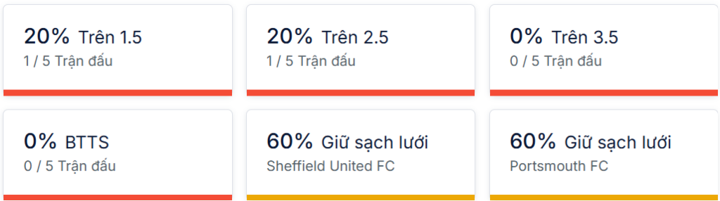 Ty so doi dau Sheffield United vs Portsmouth