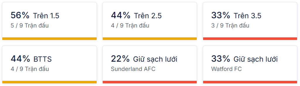 Ty so doi dau Sunderland vs Watford