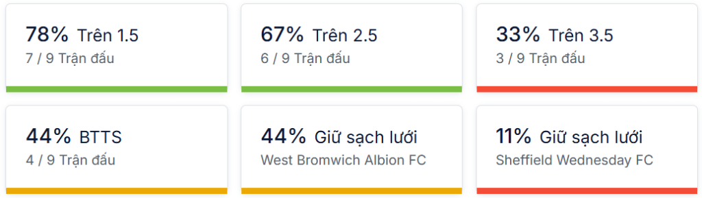 Ty so doi dau West Brom vs Sheffield Wed