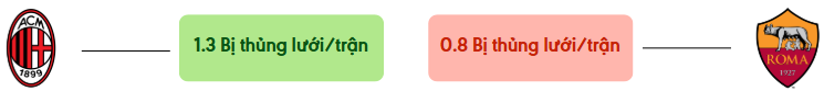 Thong ke ban thang AC Milan vs Roma - bi thung luoi